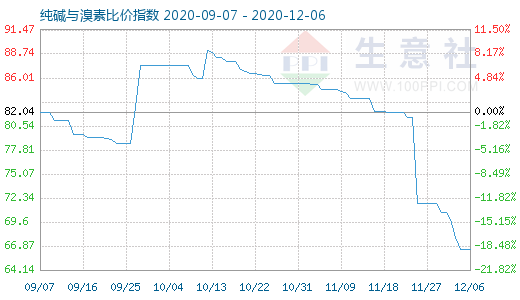 12月6日純堿與溴素比價指數圖