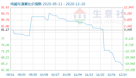 12月10日純堿與溴素比價指數圖