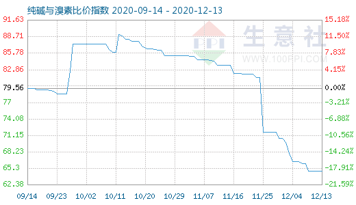 12月13日純堿與溴素比價指數圖