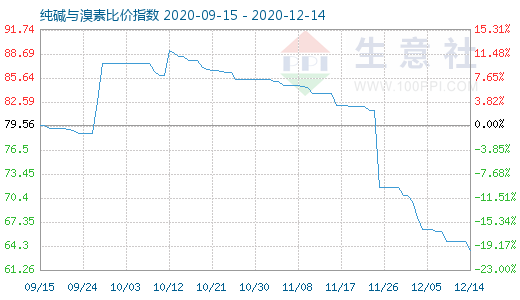 12月14日純堿與溴素比價指數圖