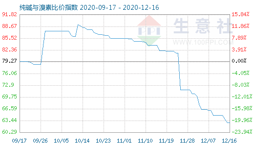 12月16日純堿與溴素比價(jià)指數(shù)圖