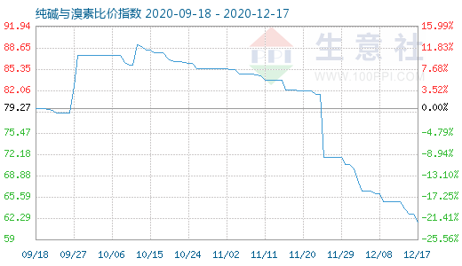 12月17日純堿與溴素比價指數圖