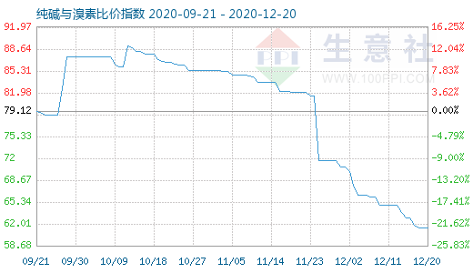 12月20日純堿與溴素比價指數圖
