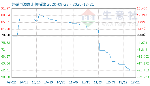 12月21日純堿與溴素比價指數圖