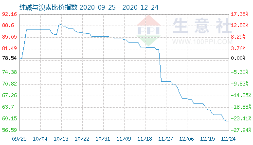 12月24日純堿與溴素比價指數圖