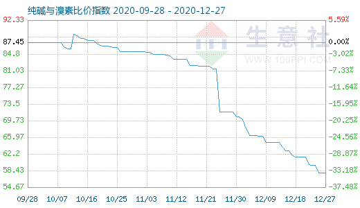 12月27日純堿與溴素比價指數圖