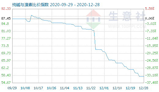12月28日純堿與溴素比價指數圖
