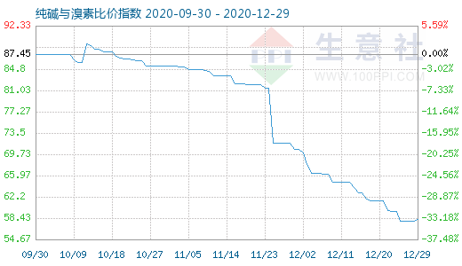 12月29日純堿與溴素比價(jià)指數(shù)圖