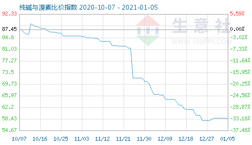 1月5日純堿與溴素比價指數圖