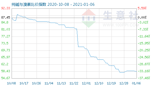 1月6日純堿與溴素比價指數圖