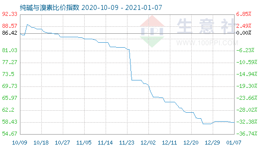 1月7日純堿與溴素比價(jià)指數(shù)圖