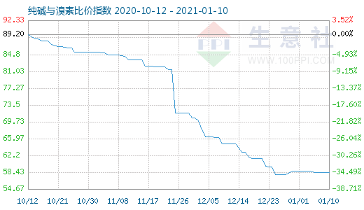 1月10日純堿與溴素比價指數圖