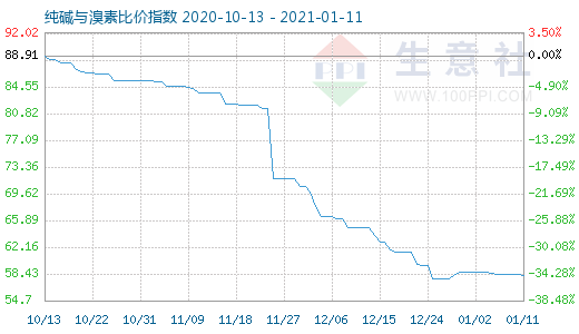 1月11日純堿與溴素比價指數圖