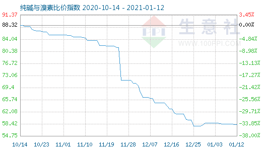 1月12日純堿與溴素比價(jià)指數(shù)圖