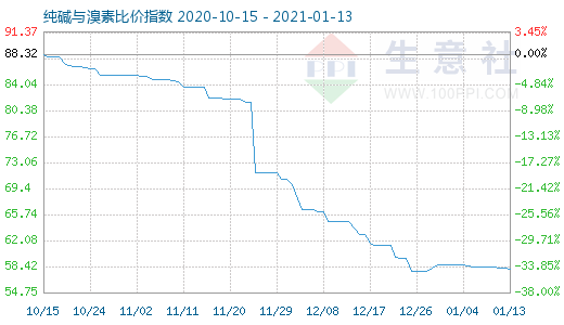 1月13日純堿與溴素比價指數圖
