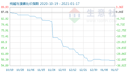 1月17日純堿與溴素比價指數圖