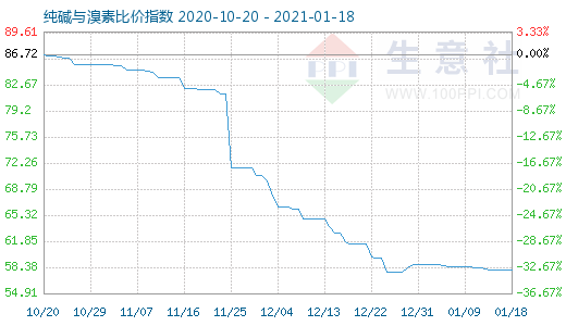 1月18日純堿與溴素比價指數圖