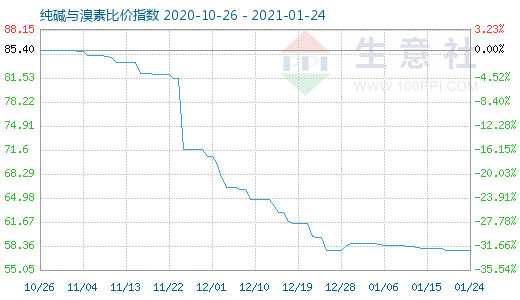 1月24日純堿與溴素比價指數圖