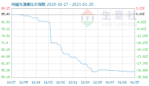 1月25日純堿與溴素比價指數圖