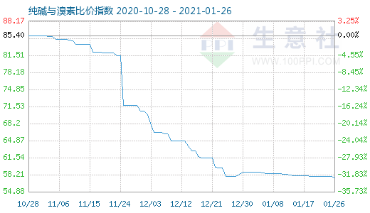 1月26日純堿與溴素比價指數圖