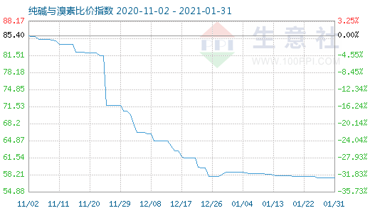 1月31日純堿與溴素比價指數圖