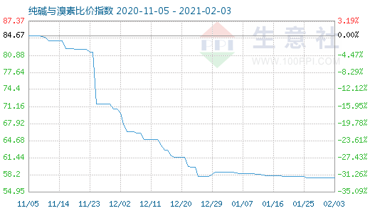 2月3日純堿與溴素比價指數(shù)圖