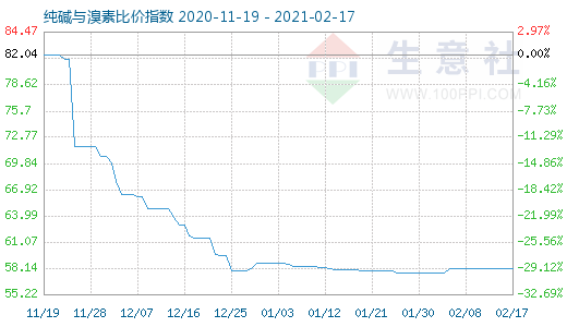 2月17日純堿與溴素比價指數圖
