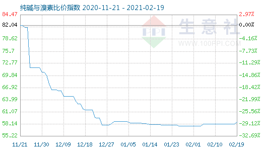 2月19日純堿與溴素比價指數圖