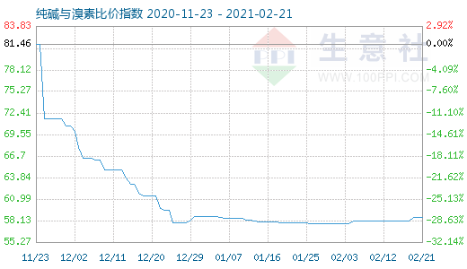 2月21日純堿與溴素比價指數圖