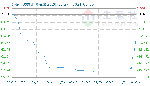 2月25日純堿與溴素比價指數圖