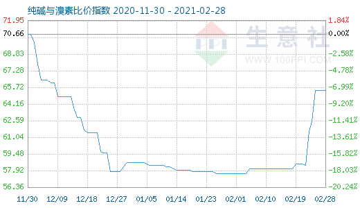 2月28日純堿與溴素比價指數圖