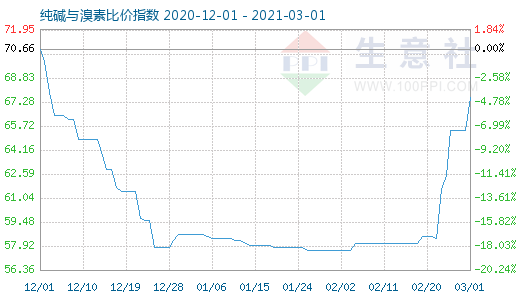 3月1日純堿與溴素比價指數圖