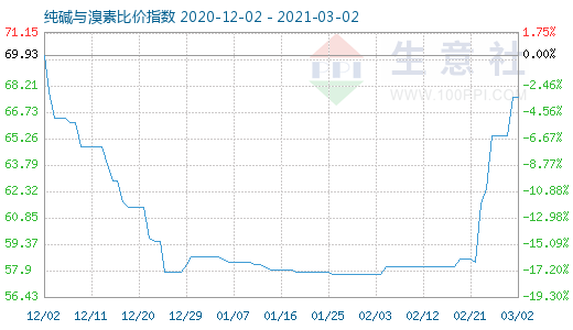 3月2日純堿與溴素比價指數圖