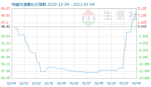 3月4日純堿與溴素比價指數圖