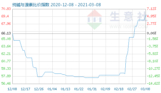 3月8日純堿與溴素比價指數圖