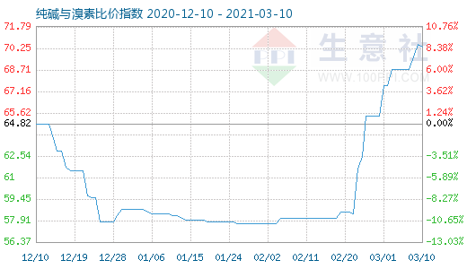 3月10日純堿與溴素比價指數圖