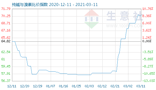 3月11日純堿與溴素比價指數(shù)圖