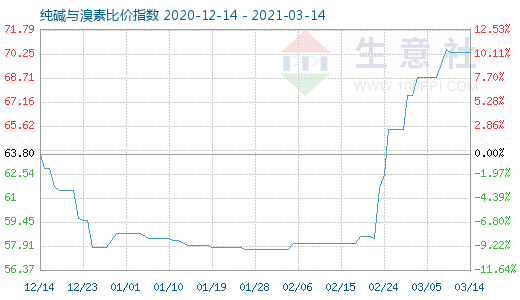 3月14日純堿與溴素比價指數圖