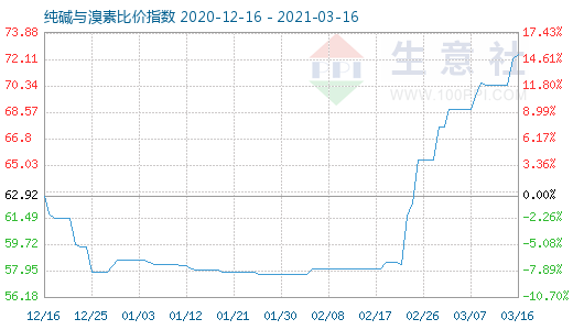 3月16日純堿與溴素比價指數圖