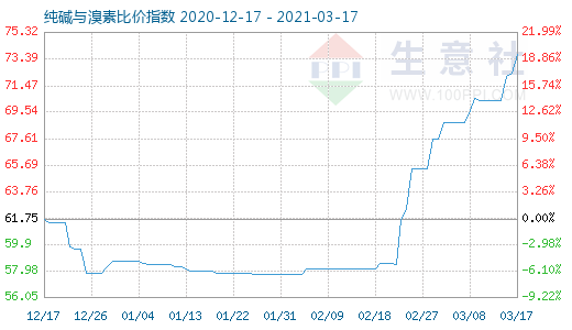 3月17日純堿與溴素比價指數圖
