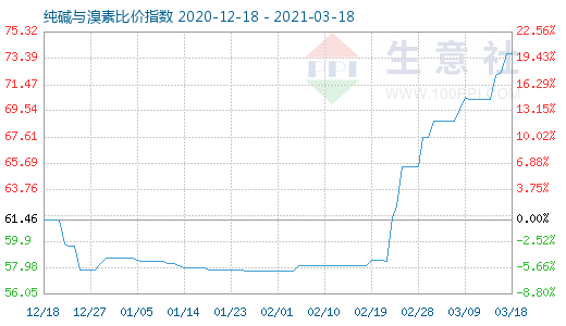 3月18日純堿與溴素比價指數圖