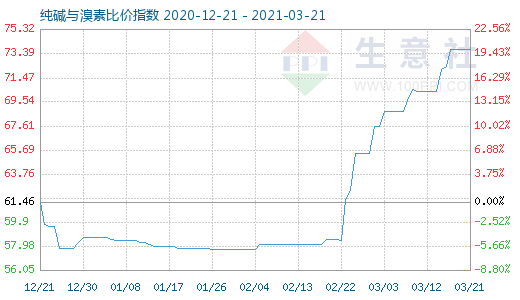 3月21日純堿與溴素比價指數圖