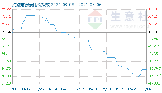 6月6日純堿與溴素比價指數圖