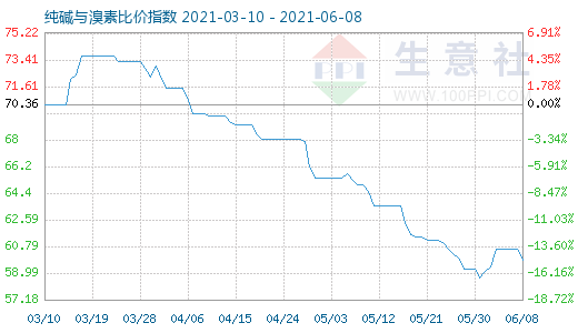 6月8日純堿與溴素比價指數圖