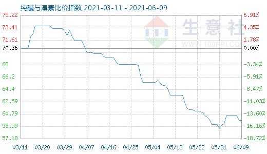 6月9日純堿與溴素比價指數圖