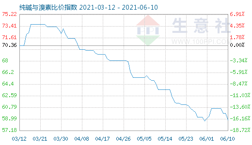 6月10日純堿與溴素比價指數圖