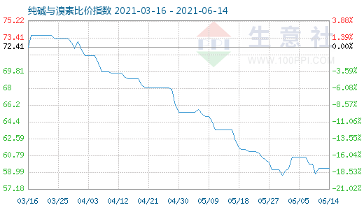 6月14日純堿與溴素比價指數圖