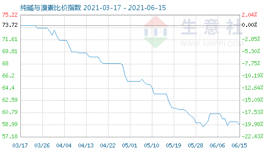 6月15日純堿與溴素比價指數圖