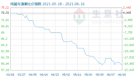 6月16日純堿與溴素比價指數圖