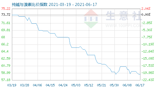 6月17日純堿與溴素比價指數圖